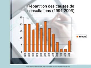 Répartition des causes de consultations (1994-2006) 