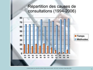 Répartition des causes de consultations (1994-2006) 