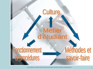 Fonctionnement  et procédures Méthodes et  savoir-faire Métier  d'étudiant Culture influence influence définissent apprendre Engagement développer s’adapter 