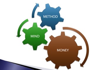METHOD




MIND



            MONEY
 