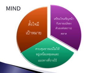 เตรียมใจเผชิญหน้า
 ตั้งใจมี           กับอารมณ์ของ
                    ตัวเองต่อสถาวะ
เป้าหมาย                 ตลาด



     ควบคุมอารมณ์ไม่ให้
     อยู่เหนือเหตุผลและ
       แนวทางทีวางไว้
                 ่
 