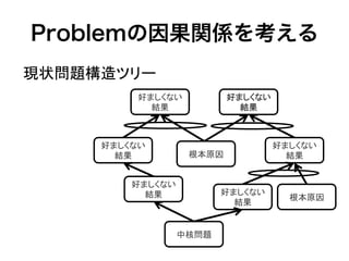 Problemの因果関係を考える
好ましくない
結果	
根本原因	
好ましくない
結果	
好ましくない
結果	
 好ましくない
結果	
好ましくない
結果	
好ましくない
結果	
根本原因	
中核問題	
現状問題構造ツリー	
  
 