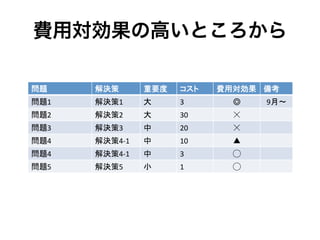 費用対効果の高いところから
問題	
 解決策	
 重要度	
 コスト	
 費用対効果	
 備考	
問題1	
   解決策1	
 大	
 3	
 ◎	
 9月〜	
問題2	
 解決策2	
 大	
 30	
 ☓	
問題3	
   解決策3	
 中	
 20	
 ☓	
問題4	
   解決策4-­‐1	
 中	
   10	
 ▲	
問題4	
   解決策4-­‐1	
 中	
 3	
 ◯	
問題5	
   解決策5	
 小	
 1	
 ◯	
 