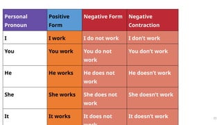 23
Personal
Pronoun
Positive
Form
Negative Form Negative
Contraction
I I work I do not work I don’t work
You You work You do not
work
You don’t work
He He works He does not
work
He doesn’t work
She She works She does not
work
She doesn’t work
It It works It does not It doesn’t work
 