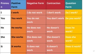 27
Pronou
n
Positive
Form
Negative Form Contraction Question
Form
I I work I do not work I don’t work Do I work?
You You work You do not
work
You don’t work Do you work?
He He works He does not
work
He doesn’t
work
Does he
work?
She She works She does not
work
She doesn’t
work
Does she
work?
It It works It does not
work
It doesn’t
work
Does it work?
 