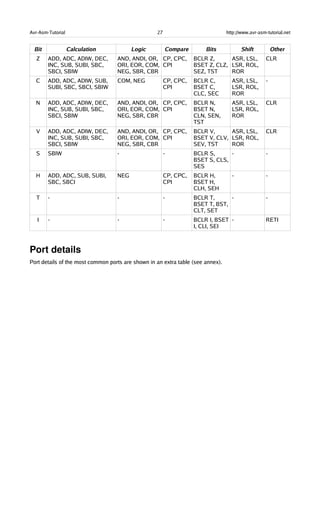 Avr-Asm-Tutorial 27 http://www.avr-asm-tutorial.net
Bit Calculation Logic Compare Bits Shift Other
Z ADD, ADC, ADIW, DEC,
INC, SUB, SUBI, SBC,
SBCI, SBIW
AND, ANDI, OR,
ORI, EOR, COM,
NEG, SBR, CBR
CP, CPC,
CPI
BCLR Z,
BSET Z, CLZ,
SEZ, TST
ASR, LSL,
LSR, ROL,
ROR
CLR
C ADD, ADC, ADIW, SUB,
SUBI, SBC, SBCI, SBIW
COM, NEG CP, CPC,
CPI
BCLR C,
BSET C,
CLC, SEC
ASR, LSL,
LSR, ROL,
ROR
-
N ADD, ADC, ADIW, DEC,
INC, SUB, SUBI, SBC,
SBCI, SBIW
AND, ANDI, OR,
ORI, EOR, COM,
NEG, SBR, CBR
CP, CPC,
CPI
BCLR N,
BSET N,
CLN, SEN,
TST
ASR, LSL,
LSR, ROL,
ROR
CLR
V ADD, ADC, ADIW, DEC,
INC, SUB, SUBI, SBC,
SBCI, SBIW
AND, ANDI, OR,
ORI, EOR, COM,
NEG, SBR, CBR
CP, CPC,
CPI
BCLR V,
BSET V, CLV,
SEV, TST
ASR, LSL,
LSR, ROL,
ROR
CLR
S SBIW - - BCLR S,
BSET S, CLS,
SES
- -
H ADD, ADC, SUB, SUBI,
SBC, SBCI
NEG CP, CPC,
CPI
BCLR H,
BSET H,
CLH, SEH
- -
T - - - BCLR T,
BSET T, BST,
CLT, SET
- -
I - - - BCLR I, BSET
I, CLI, SEI
- RETI
Port details
Port details of the most common ports are shown in an extra table (see annex).
 