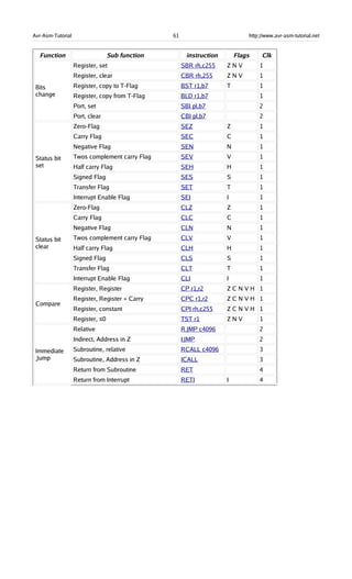 Avr-Asm-Tutorial 61 http://www.avr-asm-tutorial.net
Function Sub function instruction Flags Clk
Bits
change
Register, set SBR rh,c255 Z N V 1
Register, clear CBR rh,255 Z N V 1
Register, copy to T-Flag BST r1,b7 T 1
Register, copy from T-Flag BLD r1,b7 1
Port, set SBI pl,b7 2
Port, clear CBI pl,b7 2
Status bit
set
Zero-Flag SEZ Z 1
Carry Flag SEC C 1
Negative Flag SEN N 1
Twos complement carry Flag SEV V 1
Half carry Flag SEH H 1
Signed Flag SES S 1
Transfer Flag SET T 1
Interrupt Enable Flag SEI I 1
Status bit
clear
Zero-Flag CLZ Z 1
Carry Flag CLC C 1
Negative Flag CLN N 1
Twos complement carry Flag CLV V 1
Half carry Flag CLH H 1
Signed Flag CLS S 1
Transfer Flag CLT T 1
Interrupt Enable Flag CLI I 1
Compare
Register, Register CP r1,r2 Z C N V H 1
Register, Register + Carry CPC r1,r2 Z C N V H 1
Register, constant CPI rh,c255 Z C N V H 1
Register, 0≤ TST r1 Z N V 1
Immediate
Jump
Relative RJMP c4096 2
Indirect, Address in Z IJMP 2
Subroutine, relative RCALL c4096 3
Subroutine, Address in Z ICALL 3
Return from Subroutine RET 4
Return from Interrupt RETI I 4
 