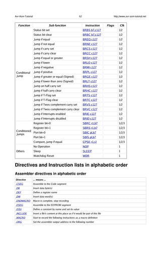 Avr-Asm-Tutorial 62 http://www.avr-asm-tutorial.net
Function Sub function instruction Flags Clk
Conditional
Jump
Status bit set BRBS b7,c127 1/2
Status bit clear BRBC b7,c127 1/2
Jump if equal BREQ c127 1/2
Jump if not equal BRNE c127 1/2
Jump if carry set BRCS c127 1/2
Jump if carry clear BRCC c127 1/2
Jump if equal or greater BRSH c127 1/2
Jump if lower BRLO c127 1/2
Jump if negative BRMI c127 1/2
Jump if positive BRPL c127 1/2
Jump if greater or equal (Signed) BRGE c127 1/2
Jump if lower than zero (Signed) BRLT c127 1/2
Jump on half carry set BRHS c127 1/2
Jump if half carry clear BRHC c127 1/2
Jump if T-Flag set BRTS c127 1/2
Jump if T-Flag clear BRTC c127 1/2
Jump if Twos complement carry set BRVS c127 1/2
Jump if Twos complement carry clear BRVC c127 1/2
Jump if Interrupts enabled BRIE c127 1/2
Jump if Interrupts disabled BRID c127 1/2
Conditioned
Jumps
Register bit=0 SBRC r1,b7 1/2/3
Register bit=1 SBRS r1,b7 1/2/3
Port bit=0 SBIC pl,b7 1/2/3
Port bit=1 SBIS pl,b7 1/2/3
Compare, jump if equal CPSE r1,r2 1/2/3
Others
No Operation NOP 1
Sleep SLEEP 1
Watchdog Reset WDR 1
Directives and Instruction lists in alphabetic order
Assembler directives in alphabetic order
Directive ... means ...
.CSEG Assemble to the Code segment
.DB Insert data byte(s)
.DEF Define a register name
.DW Insert data word(s)
.ENDMACRO Macro is complete, stop recording
.ESEG Assemble to the EEPROM segment
.EQU Define a constant by name and set its value
.INCLUDE Insert a file's content at this place as if it would be part of this file
.MACRO Start to record the following instructions as a macro definition
.ORG Set the assembler output address to the following number
 
