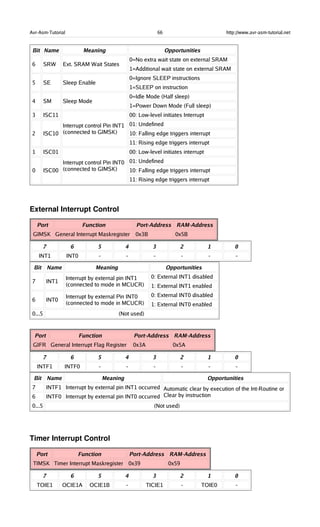 Avr-Asm-Tutorial 66 http://www.avr-asm-tutorial.net
Bit Name Meaning Opportunities
6 SRW Ext. SRAM Wait States
0=No extra wait state on external SRAM
1=Additional wait state on external SRAM
5 SE Sleep Enable
0=Ignore SLEEP instructions
1=SLEEP on instruction
4 SM Sleep Mode
0=Idle Mode (Half sleep)
1=Power Down Mode (Full sleep)
3 ISC11
2 ISC10
Interrupt control Pin INT1
(connected to GIMSK)
00: Low-level initiates Interrupt
01: Undefined
10: Falling edge triggers interrupt
11: Rising edge triggers interrupt
1 ISC01
0 ISC00
Interrupt control Pin INT0
(connected to GIMSK)
00: Low-level initiates interrupt
01: Undefined
10: Falling edge triggers interrupt
11: Rising edge triggers interrupt
External Interrupt Control
Port Function Port-Address RAM-Address
GIMSK General Interrupt Maskregister 0x3B 0x5B
7 6 5 4 3 2 1 0
INT1 INT0 - - - - - -
Bit Name Meaning Opportunities
7 INT1
Interrupt by external pin INT1
(connected to mode in MCUCR)
0: External INT1 disabled
1: External INT1 enabled
6 INT0
Interrupt by external Pin INT0
(connected to mode in MCUCR)
0: External INT0 disabled
1: External INT0 enabled
0...5 (Not used)
Port Function Port-Address RAM-Address
GIFR General Interrupt Flag Register 0x3A 0x5A
7 6 5 4 3 2 1 0
INTF1 INTF0 - - - - - -
Bit Name Meaning Opportunities
7 INTF1 Interrupt by external pin INT1 occurred
6 INTF0 Interrupt by external pin INT0 occurred
Automatic clear by execution of the Int-Routine or
Clear by instruction
0...5 (Not used)
Timer Interrupt Control
Port Function Port-Address RAM-Address
TIMSK Timer Interrupt Maskregister 0x39 0x59
7 6 5 4 3 2 1 0
TOIE1 OCIE1A OCIE1B - TICIE1 - TOIE0 -
 