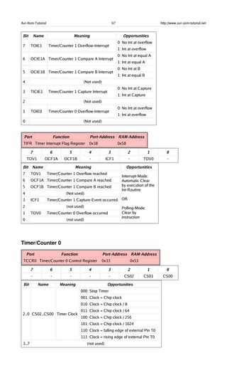 Avr-Asm-Tutorial 67 http://www.avr-asm-tutorial.net
Bit Name Meaning Opportunities
7 TOIE1 Timer/Counter 1 Overflow-Interrupt
0: No Int at overflow
1: Int at overflow
6 OCIE1A Timer/Counter 1 Compare A Interrupt
0: No Int at equal A
1: Int at equal A
5 OCIE1B Timer/Counter 1 Compare B Interrupt
0: No Int at B
1: Int at equal B
4 (Not used)
3 TICIE1 Timer/Counter 1 Capture Interrupt
0: No Int at Capture
1: Int at Capture
2 (Not used)
1 TOIE0 Timer/Counter 0 Overflow-Interrupt
0: No Int at overflow
1: Int at overflow
0 (Not used)
Port Function Port-Address RAM-Address
TIFR Timer Interrupt Flag Register 0x38 0x58
7 6 5 4 3 2 1 0
TOV1 OCF1A OCF1B - ICF1 - TOV0 -
Bit Name Meaning Opportunities
7 TOV1 Timer/Counter 1 Overflow reached
6 OCF1A Timer/Counter 1 Compare A reached
5 OCF1B Timer/Counter 1 Compare B reached
4 (Not used)
3 ICF1 Timer/Counter 1 Capture-Event occurred
2 (not used)
1 TOV0 Timer/Counter 0 Overflow occurred
0 (not used)
Interrupt-Mode:
Automatic Clear
by execution of the
Int-Routine
OR
Polling-Mode:
Clear by
instruction
Timer/Counter 0
Port Function Port-Address RAM-Address
TCCR0 Timer/Counter 0 Control Register 0x33 0x53
7 6 5 4 3 2 1 0
- - - - - CS02 CS01 CS00
Bit Name Meaning Opportunities
2..0 CS02..CS00 Timer Clock
000: Stop Timer
001: Clock = Chip clock
010: Clock = Chip clock / 8
011: Clock = Chip clock / 64
100: Clock = Chip clock / 256
101: Clock = Chip clock / 1024
110: Clock = falling edge of external Pin T0
111: Clock = rising edge of external Pin T0
3..7 (not used)
 
