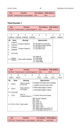 Avr-Asm-Tutorial 68 http://www.avr-asm-tutorial.net
Port Function Port-Address RAM-Address
TCNT0 Timer/Counter 0 count register 0x32 0x52
Timer/Counter 1
Port Function Port-Address RAM-Address
TCCR1A Timer/Counter 1 Control Register A 0x2F 0x4F
7 6 5 4 3 2 1 0
COM1A1 COM1A0 COM1B1 COM1B0 - - PWM11 PWM10
Bit Name Meaning Opportunities
7 COM1A1
6 COM1A0
Compare Output A
5 COM1B1
4 COM1B0
Compare Output B
00: OC1A/B not connected
01: OC1A/B changes polarity
10: OC1A/B to zero
11: OC1A/B to one
3
2
(not used)
1..0
PWM11
PWM10
Pulse width modulator
00: PWM off
01: 8-Bit PWM
10: 9-Bit PWM
11: 10-Bit PWM
Port Function Port-Address RAM-Address
TCCR1B Timer/Counter 1 Control Register B 0x2E 0x4E
7 6 5 4 3 2 1 0
ICNC1 ICES1 - - CTC1 CS12 CS11 CS10
Bit Name Meaning Opportunities
7 ICNC1
Noise Canceler
on ICP-Pin
0: disabled, first edge starts sampling
1: enabled, min four clock cycles
6 ICES1
Edge selection
on Capture
0: falling edge triggers Capture
1: rising edge triggers Capture
5..4 (not used)
3 CTC1
Clear at
Compare Match A
1: Counter set to zero if equal
2..0 CS12..CS10 Clock select
000: Counter stopped
001: Clock
010: Clock / 8
011: Clock / 64
100: Clock / 256
101: Clock / 1024
110: falling edge external Pin T1
111: rising edge external Pin T1
Port Function Port-Address RAM-Address
TCNT1L/H Timer/Counter 1 count register 0x2C/0x2D 0x4C/0x4D
 