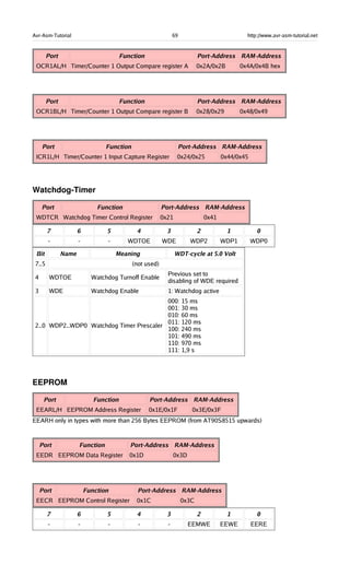Avr-Asm-Tutorial 69 http://www.avr-asm-tutorial.net
Port Function Port-Address RAM-Address
OCR1AL/H Timer/Counter 1 Output Compare register A 0x2A/0x2B 0x4A/0x4B hex
Port Function Port-Address RAM-Address
OCR1BL/H Timer/Counter 1 Output Compare register B 0x28/0x29 0x48/0x49
Port Function Port-Address RAM-Address
ICR1L/H Timer/Counter 1 Input Capture Register 0x24/0x25 0x44/0x45
Watchdog­Timer
Port Function Port-Address RAM-Address
WDTCR Watchdog Timer Control Register 0x21 0x41
7 6 5 4 3 2 1 0
- - - WDTOE WDE WDP2 WDP1 WDP0
Bit Name Meaning WDT-cycle at 5.0 Volt
7..5 (not used)
4 WDTOE Watchdog Turnoff Enable
Previous set to
disabling of WDE required
3 WDE Watchdog Enable 1: Watchdog active
2..0 WDP2..WDP0 Watchdog Timer Prescaler
000: 15 ms
001: 30 ms
010: 60 ms
011: 120 ms
100: 240 ms
101: 490 ms
110: 970 ms
111: 1,9 s
EEPROM
Port Function Port-Address RAM-Address
EEARL/H EEPROM Address Register 0x1E/0x1F 0x3E/0x3F
EEARH only in types with more than 256 Bytes EEPROM (from AT90S8515 upwards)
Port Function Port-Address RAM-Address
EEDR EEPROM Data Register 0x1D 0x3D
Port Function Port-Address RAM-Address
EECR EEPROM Control Register 0x1C 0x3C
7 6 5 4 3 2 1 0
- - - - - EEMWE EEWE EERE
 