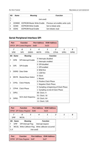 Avr-Asm-Tutorial 70 http://www.avr-asm-tutorial.net
Bit Name Meaning Function
7..
3
(not used)
2 EEMWE EEPROM Master Write Enable Previous set enables write cycle
1 EEWE EEPROM Write Enable Set to initiate write
0 EERE EEPROM Read Enable Set initiates read
Serial Peripheral Interface SPI
Port Function Port-Address RAM-Address
SPCR SPI Control Register 0x0D 0x2D
7 6 5 4 3 2 1 0
SPIE SPE DORD MSTR CPOL CPHA SPR1 SPR0
Bit Name Meaning Function
7 SPIE SPI Interrupt Enable
0: Interrupts disabled
1: Interrupts enabled
6 SPE SPI Enable
0: SPI disabled
1: SPI enabled
5 DORD Data Order
0: MSB first
1: LSB first
4 MSTR Master/Slave Select
0: Slave
1: Master
3 CPOL Clock Polarity
0: Positive Clock Phase
1: Negative Clock Phase
2 CPHA Clock Phase
0: Sampling at beginning of Clock Phase
1: Sampling at end of Clock Phase
1 SPR1
0 SPR0
SCK clock frequency
00: Clock / 4
01: Clock / 16
10: Clock / 64
11: Clock / 128
Port Function Port-Address RAM-Address
SPSR SPI Status Register 0x0E 0x2E
7 6 5 4 3 2 1 0
SPIF WCOL - - - - - -
Bit Name Meaning Function
7 SPIF SPI Interrupt Flag Interrupt request
6 WCOL Write Collision Flag Write collission occurred
5..0 (not used)
Port Function Port-Address RAM-Address
SPDR SPI Data Register 0x0F 0x2F
 