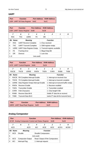 Avr-Asm-Tutorial 71 http://www.avr-asm-tutorial.net
UART
Port Function Port-Address RAM-Address
UDR UART I/O Data Register 0x0C 0x2C
Port Function Port-Address RAM-Address
USR UART Status Register 0x0B 0x2B
7 6 5 4 3 2 1 0
RXC TXC UDRE FE OR - - -
Bit Name Meaning Function
7 RXC UART Receive Complete 1: Char received
6 TXC UART Transmit Complete 1: Shift register empty
5 UDRE UART Data Register Empty 1: Transmit register available
4 FE Framing Error 1: Illegal Stop-Bit
3 OR Overrun 1: Lost char
2..0 (not used)
Port Function Port-Address RAM-Address
UCR UART Control Register 0x0A 0x2A
7 6 5 4 3 2 1 0
RXCIE TXCIE UDRIE RXEN TXEN CHR9 RXB8 TXB8
Bit Name Meaning Function
7 RXCIE RX Complete Interrupt Enable 1: Interrupt on received char
6 TXCIE TX Complete Interrupt Enable 1: Interrupt at transmit complete
5 UDRIE Data Register Empty Interrupt Enable 1: Interrupt on transmit buffer empty
4 RXEN Receiver Enable 1: Receiver enabled
3 TXEN Transmitter Enable 1: Transmitter enabled
2 CHR9 9-bit Characters 1: Char length 9 Bit
1 RXB8 Receive Data Bit 8 (holds 9th
data bit on receive)
0 TXB8 Transmit Data Bit 8 (write 9th
data bit for transmit here)
Port Function Port-Address RAM-Address
UBRR UART Baud Rate Register 0x09 0x29
Analog Comparator
Port Function Port-Address RAM-Address
ACSR Analog Comparator Control and Status Register 0x08 0x28
7 6 5 4 3 2 1 0
ACD - ACO ACI ACIE ACIC ACIS1 ACIS0
Bit Name Meaning Function
7 ACD Disable Disable Comparators
6 (not used)
5 ACO Comparator Output Read: Output of the Comparators
4 ACI Interrupt Flag 1: Interrupt request
 