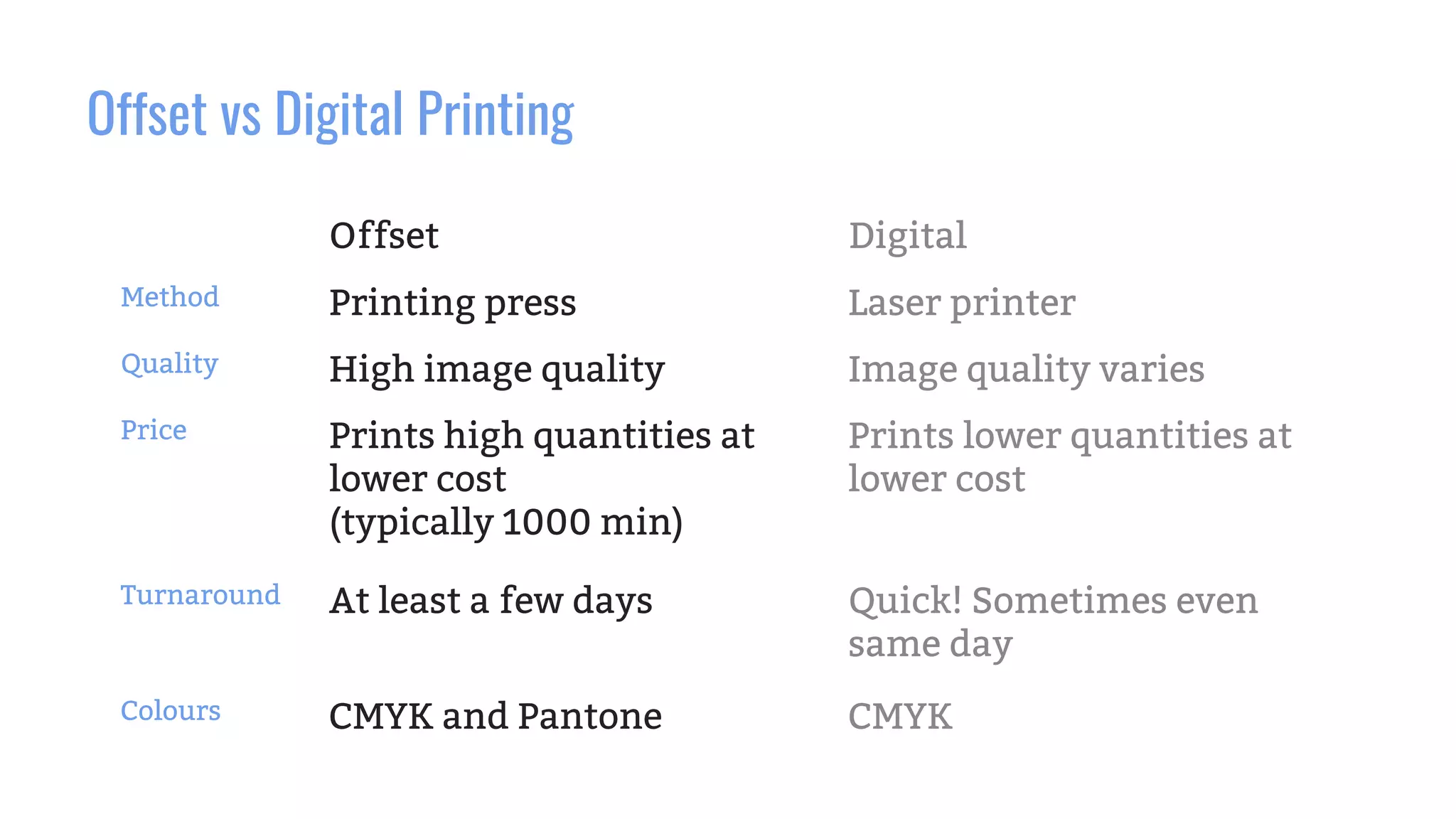Offset vs Digital Printing
Offset Digital
Method Printing press Laser printer
Quality High image quality Image quality varies
Price Prints high quantities at
lower cost
(typically 1000 min)
Prints lower quantities at
lower cost
Turnaround At least a few days Quick! Sometimes even
same day
Colours CMYK and Pantone CMYK
 