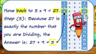 www.kidsalgebra.com
Move back to 3 x 9 = 27.
Step (3): Because 27 is
exactly the number that
you are Dividing, the
Answer is: 27 ÷ 9 = 3
20
 