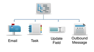 Update   Outbound
Email   Task            Message
                Field
 