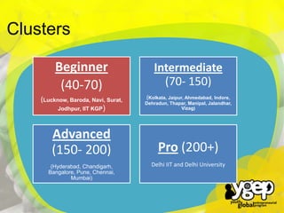 Clusters

`

Beginner
(40-70)

Intermediate
(70- 150)

(Lucknow, Baroda, Navi, Surat,
Jodhpur, IIT KGP)

(Kolkata, Jaipur, Ahmedabad, Indore,

Advanced
(150- 200)
(Hyderabad, Chandigarh,
Bangalore, Pune, Chennai,
Mumbai)

Dehradun, Thapar, Manipal, Jalandhar,
Vizag)

Pro (200+)
Delhi IIT and Delhi University

 