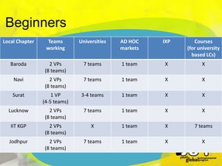 Beginners

`

Local Chapter

Teams
working

Universities

AD HOC
markets

IXP

Courses
(for university
based LCs)

Baroda

2 VPs
(8 teams)

7 teams

1 team

X

X

Navi

2 VPs
(8 teams)

7 teams

1 team

X

X

Surat

1 VP
(4-5 teams)

3-4 teams

1 team

X

X

Lucknow

2 VPs
(8 teams)

7 teams

1 team

X

X

IIT KGP

2 VPs
(8 teams)

X

1 team

X

7 teams

Jodhpur

2 VPs
(8 teams)

7 teams

1 team

X

X

 