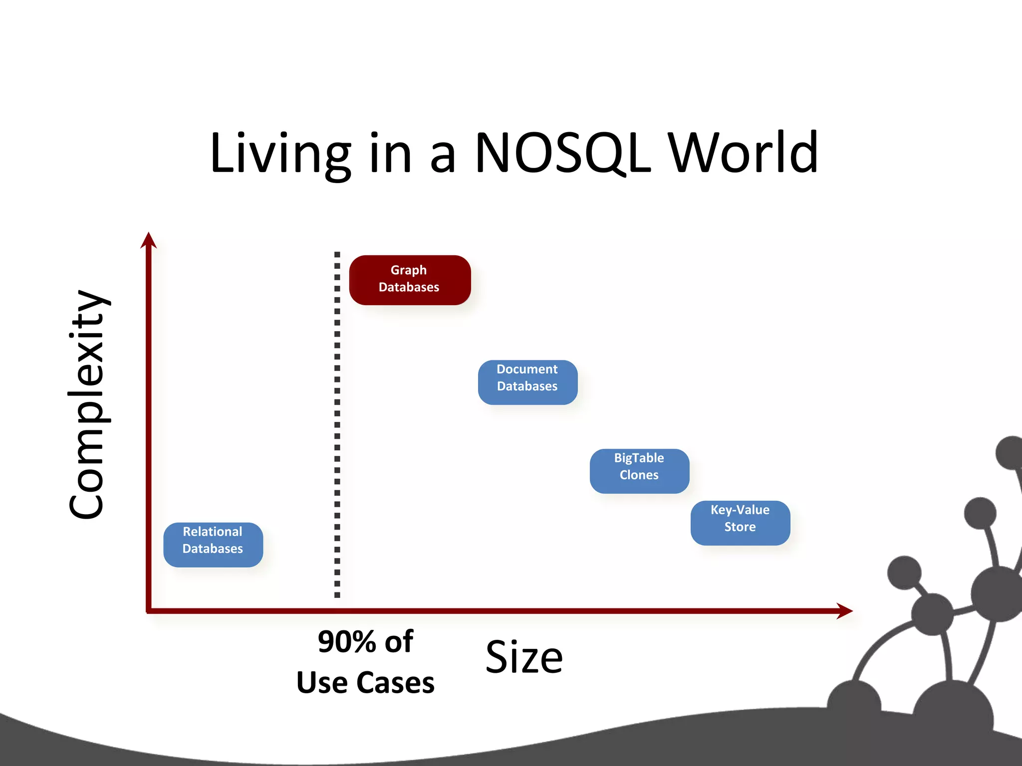 Living in a NOSQL World
                                  RDBMS
                                Graph
                               Databases
Complexity




                                           Document
                                           Databases




                                                       BigTable
                                                        Clones

                                                                  Key-Value
             Relational                                             Store
             Databases




                           90% of
                          Use Cases
                                           Size
 