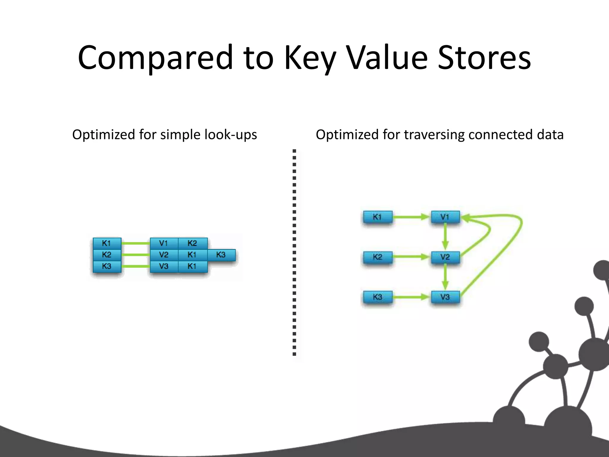 Compared to Key Value Stores
Optimized for simple look-ups   Optimized for traversing connected data
 