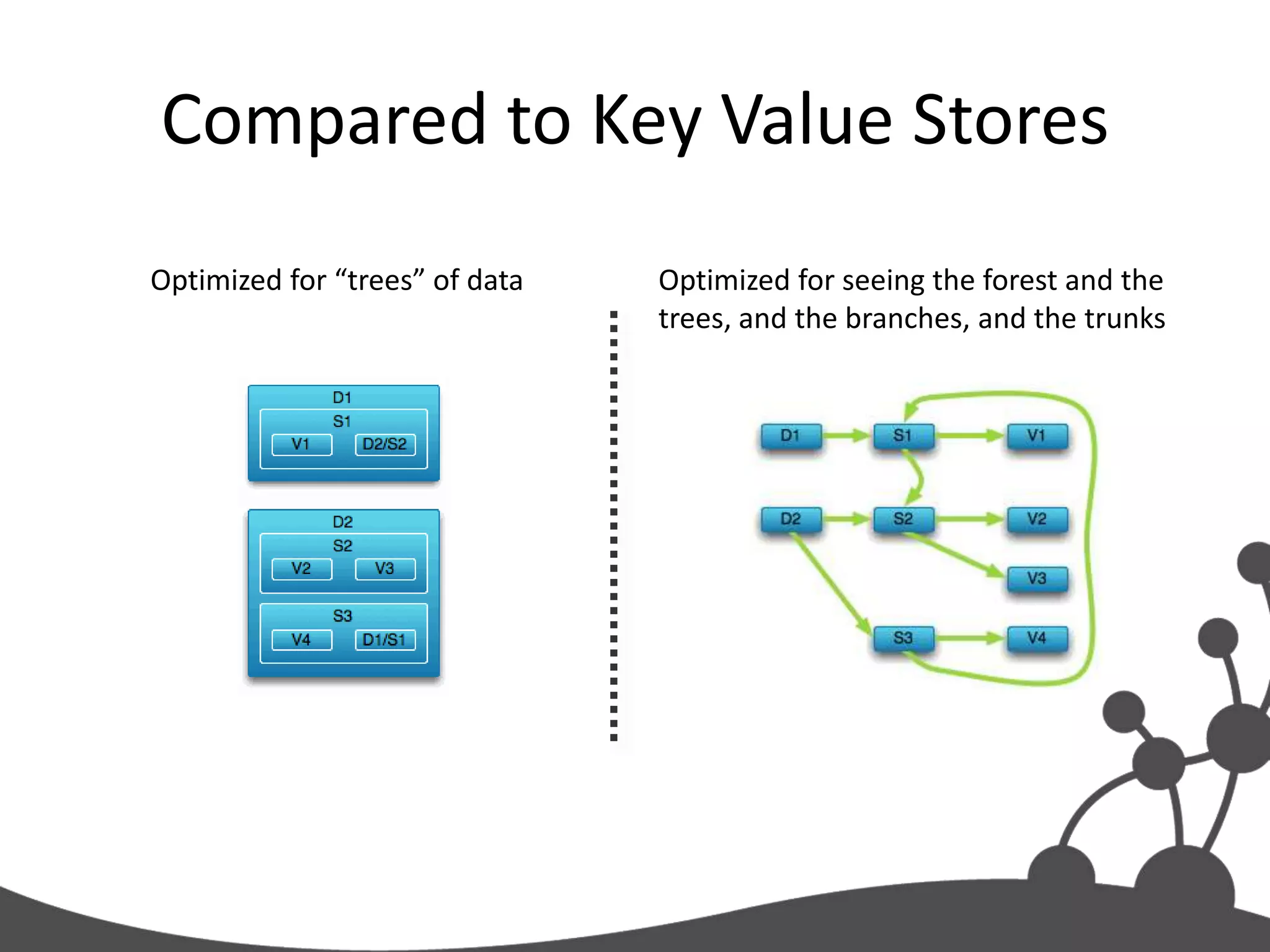 Compared to Key Value Stores
Optimized for “trees” of data   Optimized for seeing the forest and the
                                trees, and the branches, and the trunks
 