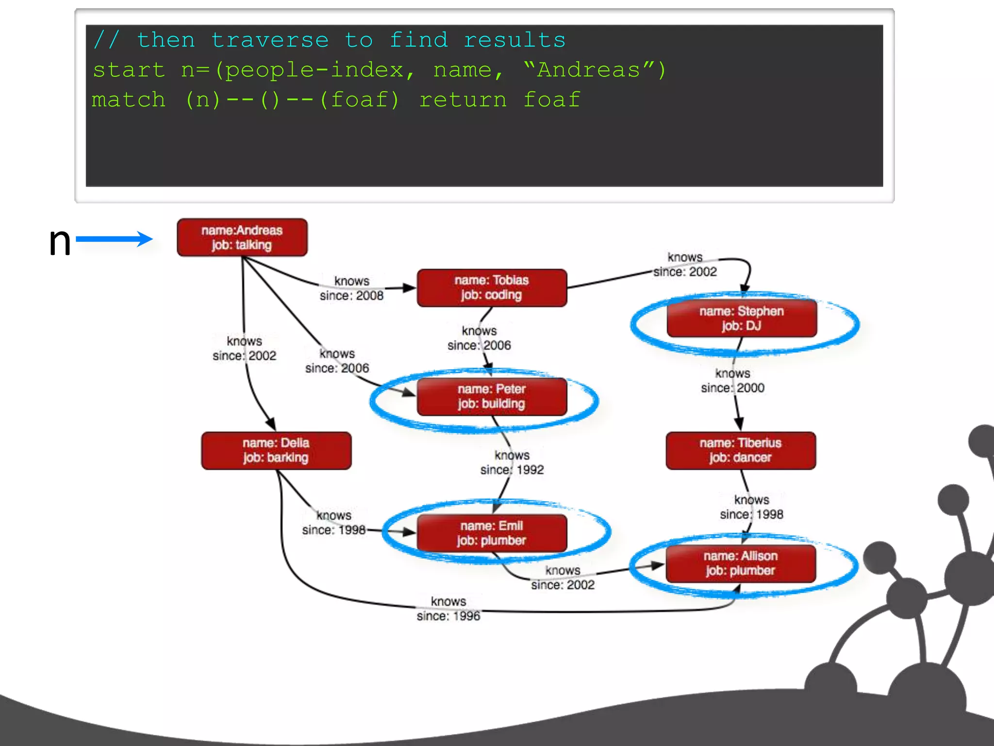 // then traverse to find results
    start n=(people-index, name, “Andreas”)
    match (n)--()--(foaf) return foaf




n
 