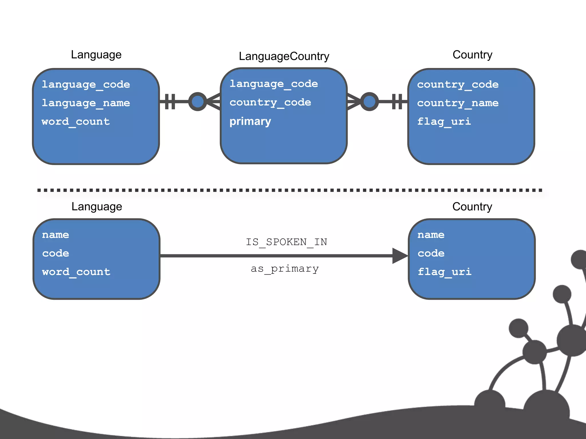 Language    LanguageCountry          Country

language_code     language_code      country_code
language_name     country_code       country_name
word_count        primary            flag_uri




       Language                             Country

name                                 name
                    IS_SPOKEN_IN
code                                 code
word_count           as_primary      flag_uri
 