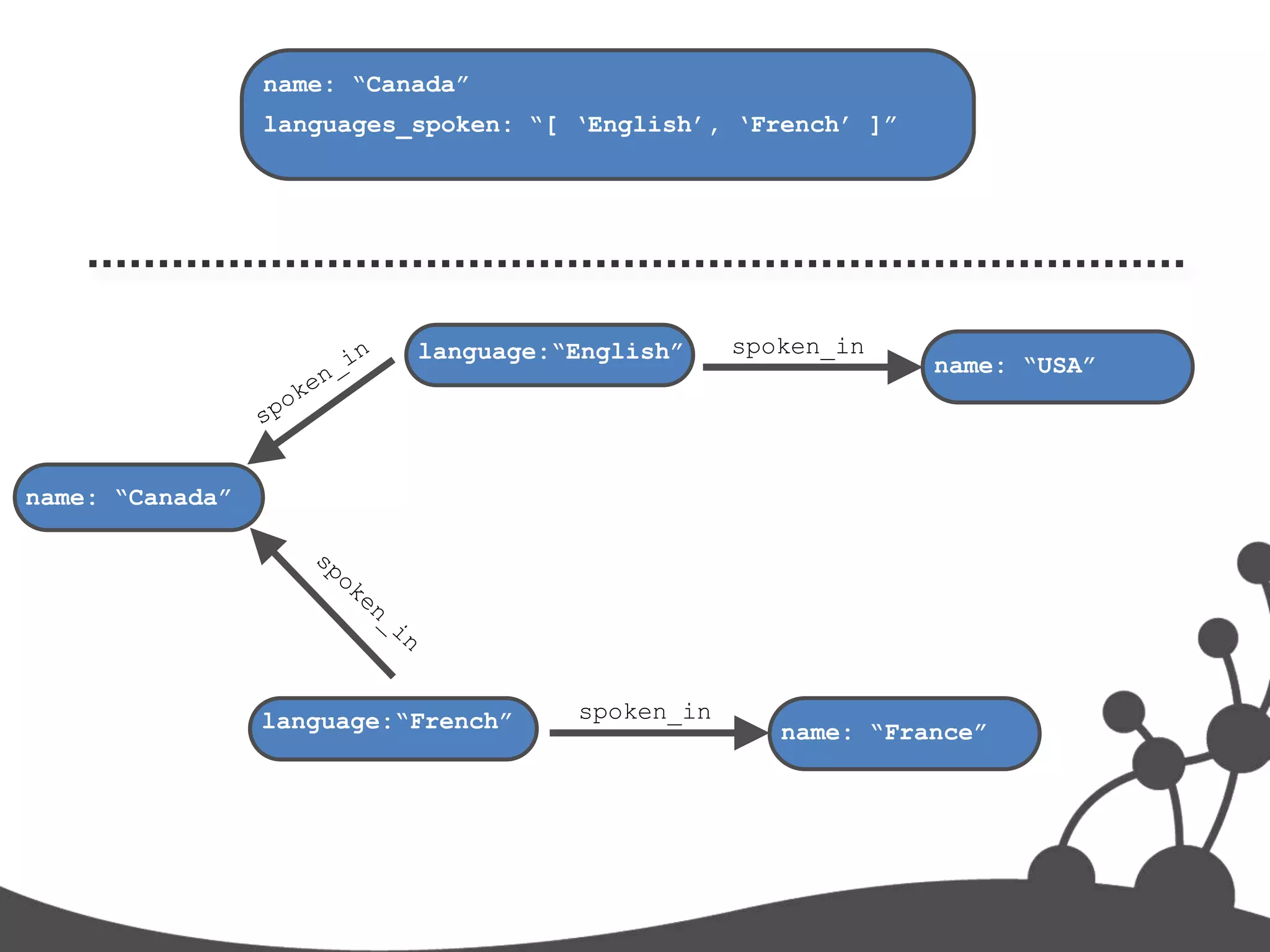 name: “Canada”
                 languages_spoken: “[ „English‟, „French‟ ]”




                           language:“English”     spoken_in
                                                               name: “USA”




name: “Canada”




                 language:“French”    spoken_in
                                                     name: “France”
 