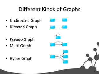 Different Kinds of Graphs
• Undirected Graph
• Directed Graph

• Pseudo Graph
• Multi Graph

• Hyper Graph
 