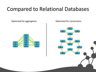 Compared to Relational Databases
 Optimized for aggregation   Optimized for connections
 