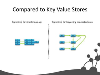 Compared to Key Value Stores
Optimized for simple look-ups   Optimized for traversing connected data
 