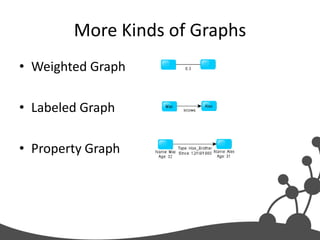 More Kinds of Graphs
• Weighted Graph

• Labeled Graph

• Property Graph
 