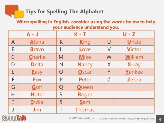 Beginner Pronunciation Alphabet