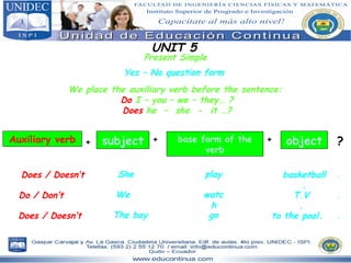 UNIT 5 Present Simple subject object Auxiliary verb + + Yes – No question form She basketball. Does / Doesn’t We T.V. Do / Don’t The boy to the pool. Does / Doesn’t We place the auxiliary verb before the sentence:  Do  I – you – we – they… ? Does  he  –  she  -  it …? base form of the verb + play watch go ? ? ? ? 