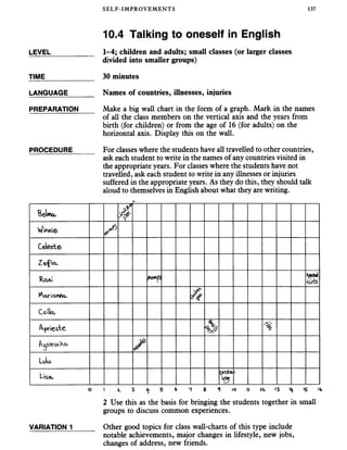 SELF-IMPROVEMENTS 137
10.4 Talking to oneself in English
LEVEL
TIME
LANGUAGE
PREPARATION
PROCEDURE
1-4; children and adults; small classes (or larger classes
divided into smaller groups)
30 minutes
Names of countries, illnesses, injuries
Make a big wall chart in the form of a graph. Mark in the names
of all the class members on the vertical axis and the years from
birth (for children) or from the age of 16 (for adults) on the
horizontal axis. Display this on the wall.
For classes where the students have all travelled to other countries,
ask each student to write in the names of any countries visited in
the appropriate years. For classes where the students have not
travelled, ask each student to write in any illnesses or injuries
suffered in the appropriate years. As they do this, they should talk
aloud to themselves in English about what they are writing.
E e W ,
y
i f
W innie / 5
C e le s t e
Zq-^><x
R am
A«xswl
■ m
KVa.ciarrfVx,
Cs'AU,
Arprieste.
V
%
A^fiesz-k<v
/
Lulu
L-kow
yrd a x,
&
1
IO Ja. 13 »5 ife
2 Use this as the basis for bringing the students together in small
groups to discuss common experiences.
VARIATION 1______ Other good topics for class wall-charts of this type include
notable achievements, major changes in lifestyle, new jobs,
changes of address, new friends.
 