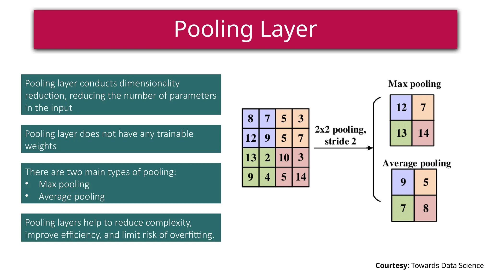 Pooling Layer
Courtesy: Towards Data Science
Pooling layer conducts dimensionality
reduction, reducing the number of parameters
in the input
Pooling layer does not have any trainable
weights
There are two main types of pooling:
• Max pooling
• Average pooling
Pooling layers help to reduce complexity,
improve efficiency, and limit risk of overfitting.
 