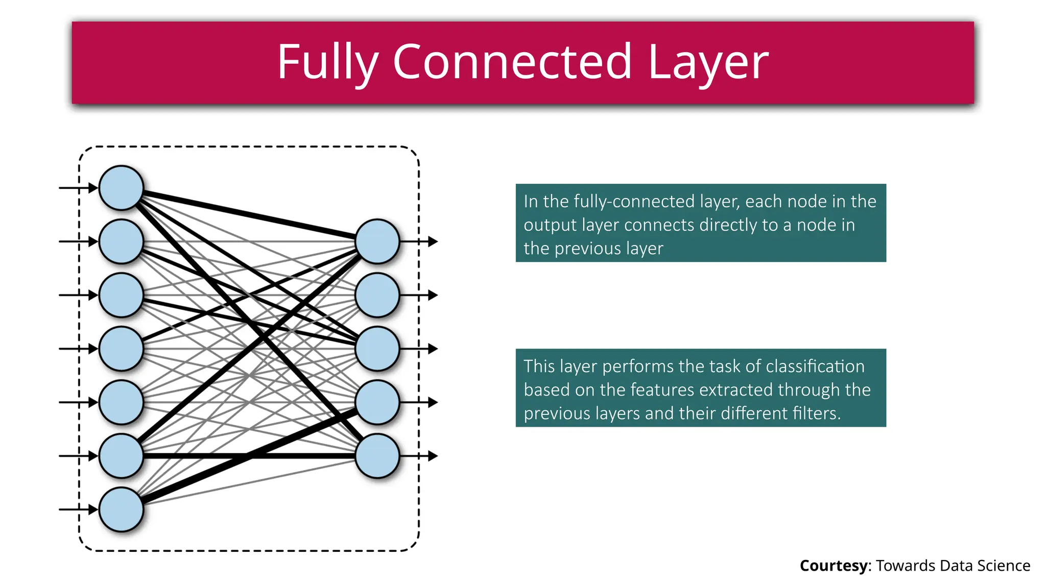 Fully Connected Layer
Courtesy: Towards Data Science
In the fully-connected layer, each node in the
output layer connects directly to a node in
the previous layer
This layer performs the task of classification
based on the features extracted through the
previous layers and their different filters.
 
