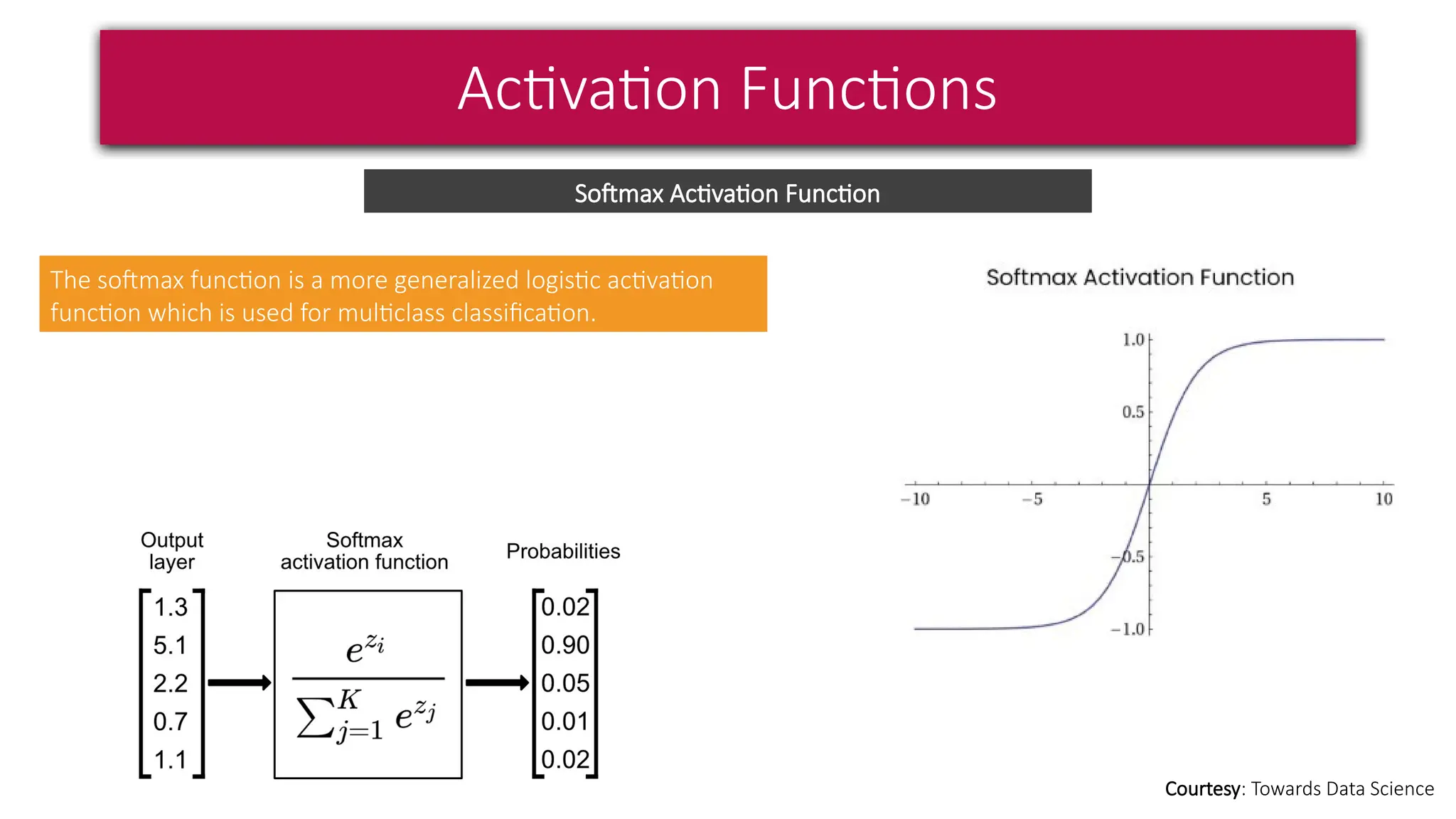 Activation Functions
Courtesy: Towards Data Science
Softmax Activation Function
The softmax function is a more generalized logistic activation
function which is used for multiclass classification.
 