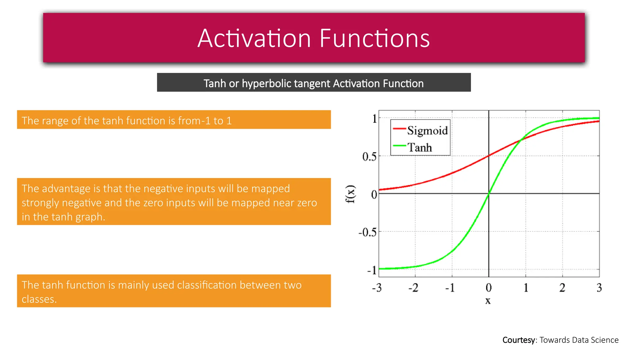 Activation Functions
Courtesy: Towards Data Science
Tanh or hyperbolic tangent Activation Function
The range of the tanh function is from-1 to 1
The advantage is that the negative inputs will be mapped
strongly negative and the zero inputs will be mapped near zero
in the tanh graph.
The tanh function is mainly used classification between two
classes.
 
