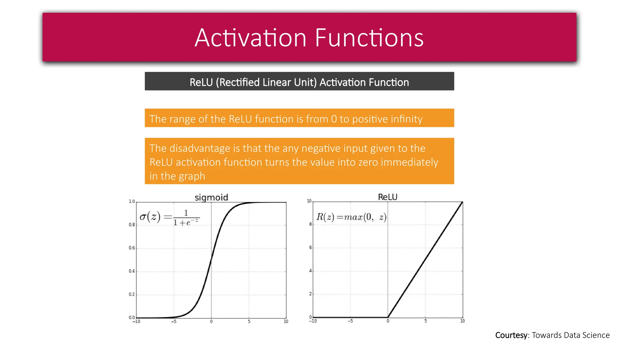 Activation Functions
Courtesy: Towards Data Science
ReLU (Rectified Linear Unit) Activation Function
The range of the ReLU function is from 0 to positive infinity
The disadvantage is that the any negative input given to the
ReLU activation function turns the value into zero immediately
in the graph
 
