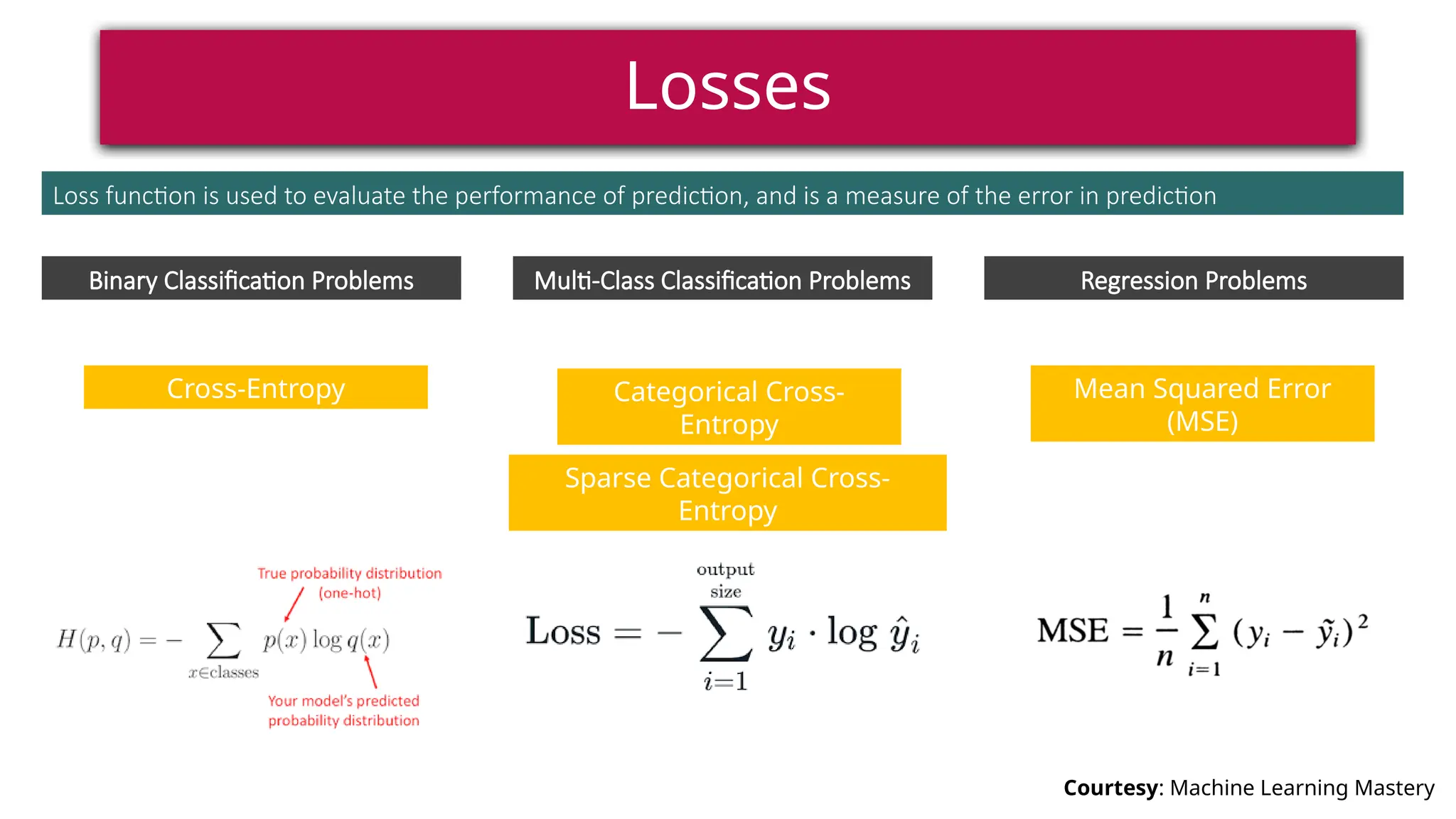 Losses
Courtesy: Machine Learning Mastery
Loss function is used to evaluate the performance of prediction, and is a measure of the error in prediction
Binary Classification Problems Multi-Class Classification Problems Regression Problems
Mean Squared Error
(MSE)
Cross-Entropy Categorical Cross-
Entropy
Sparse Categorical Cross-
Entropy
 