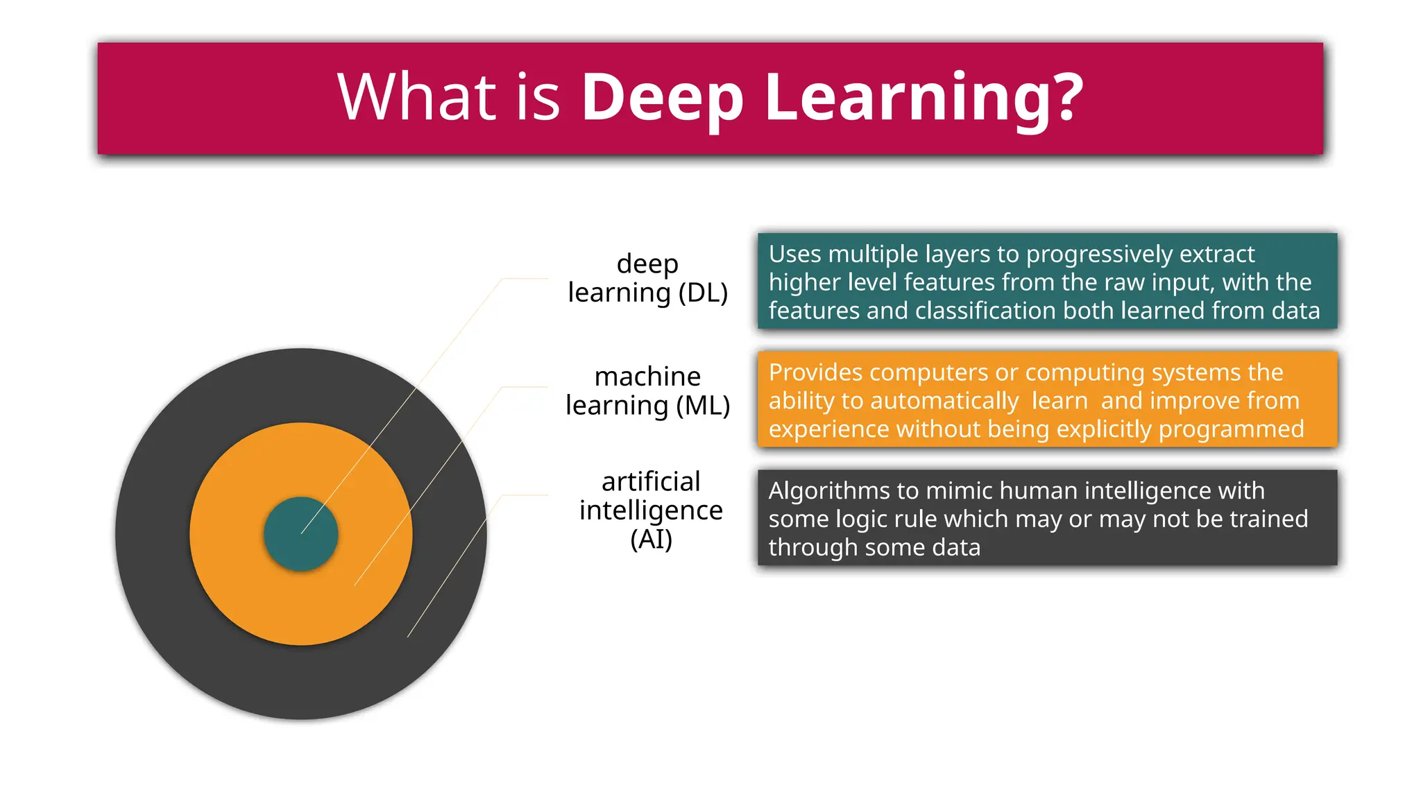 What is Deep Learning?
deep
learning (DL)
machine
learning (ML)
artificial
intelligence
(AI)
Provides computers or computing systems the
ability to automatically learn and improve from
experience without being explicitly programmed
Uses multiple layers to progressively extract
higher level features from the raw input, with the
features and classification both learned from data
Algorithms to mimic human intelligence with
some logic rule which may or may not be trained
through some data
 