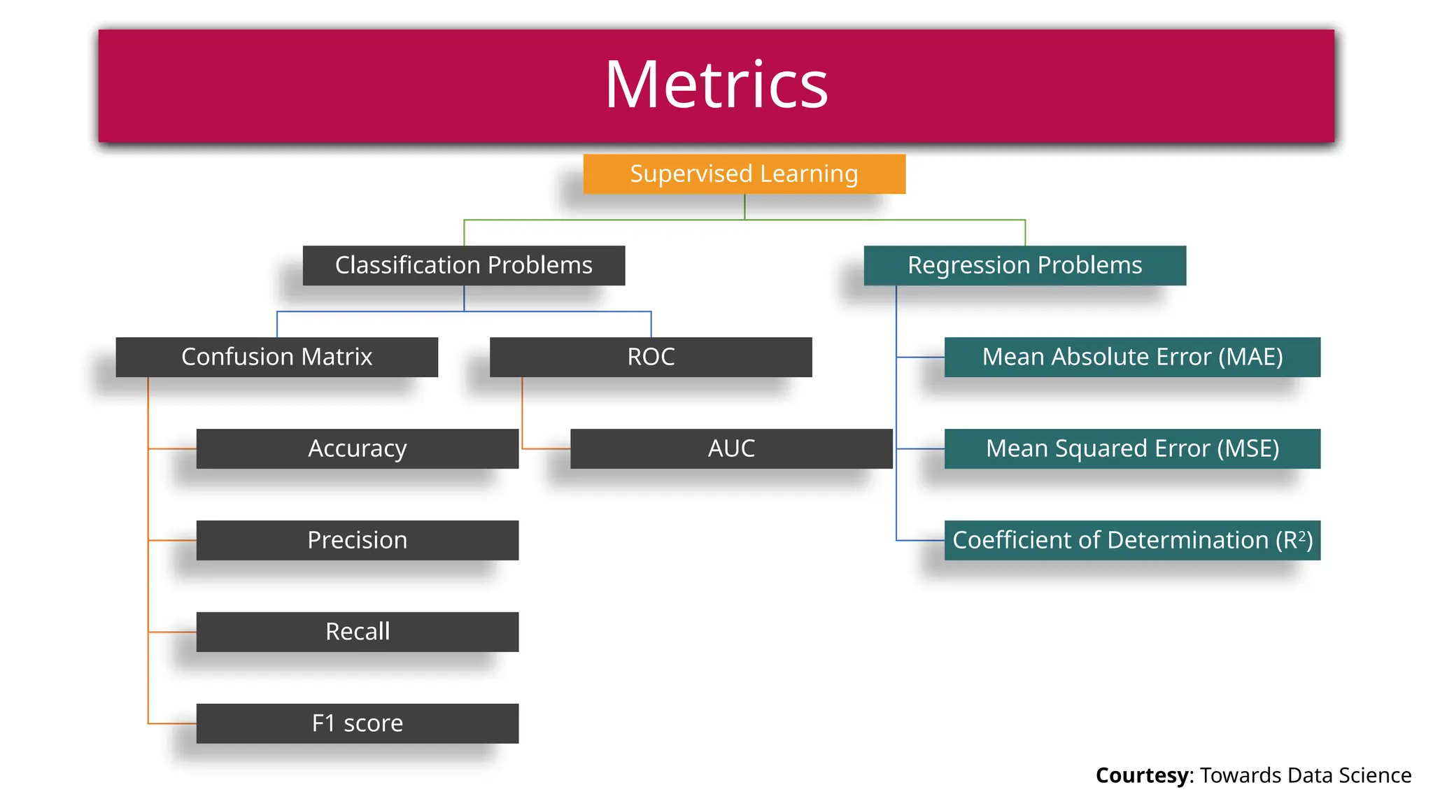 Metrics
Courtesy: Towards Data Science
Supervised Learning
Classification Problems
Confusion Matrix
Accuracy
Precision
Recall
F1 score
ROC
AUC
Regression Problems
Mean Absolute Error (MAE)
Mean Squared Error (MSE)
Coefficient of Determination (R2
)
 