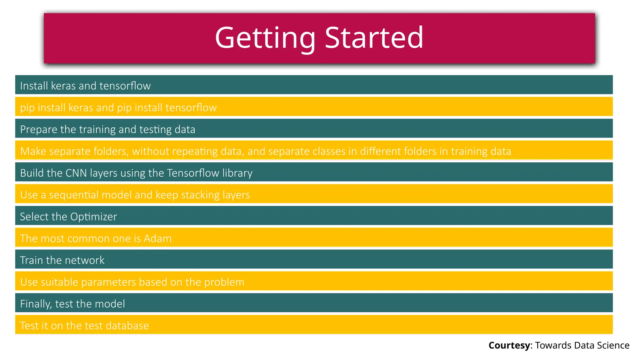Getting Started
Courtesy: Towards Data Science
Install keras and tensorflow
Prepare the training and testing data
Build the CNN layers using the Tensorflow library
Select the Optimizer
Train the network
Finally, test the model
pip install keras and pip install tensorflow
Make separate folders, without repeating data, and separate classes in different folders in training data
Use a sequential model and keep stacking layers
The most common one is Adam
Use suitable parameters based on the problem
Test it on the test database
 