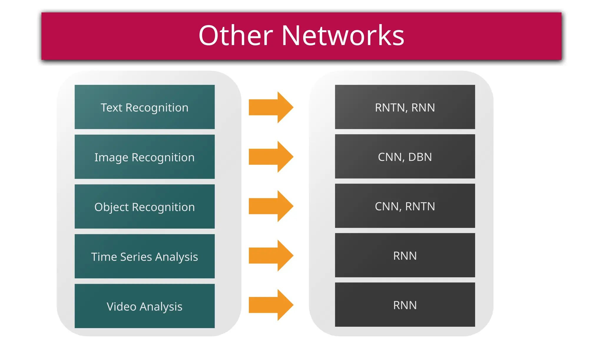 Text Recognition RNTN, RNN
Image Recognition CNN, DBN
Object Recognition CNN, RNTN
Time Series Analysis RNN
Video Analysis RNN
Other Networks
 