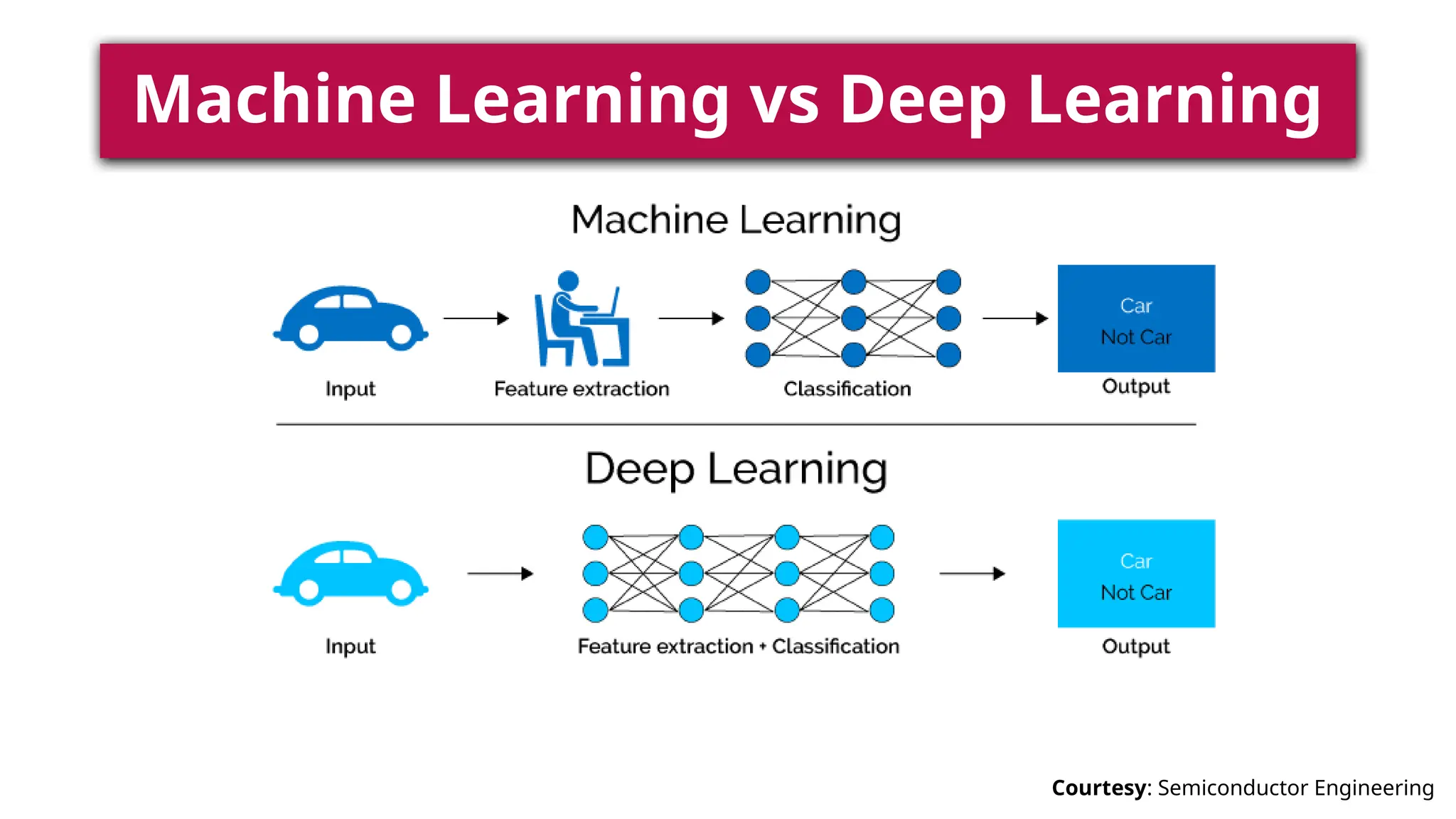 Courtesy: Semiconductor Engineering
Machine Learning vs Deep Learning
 