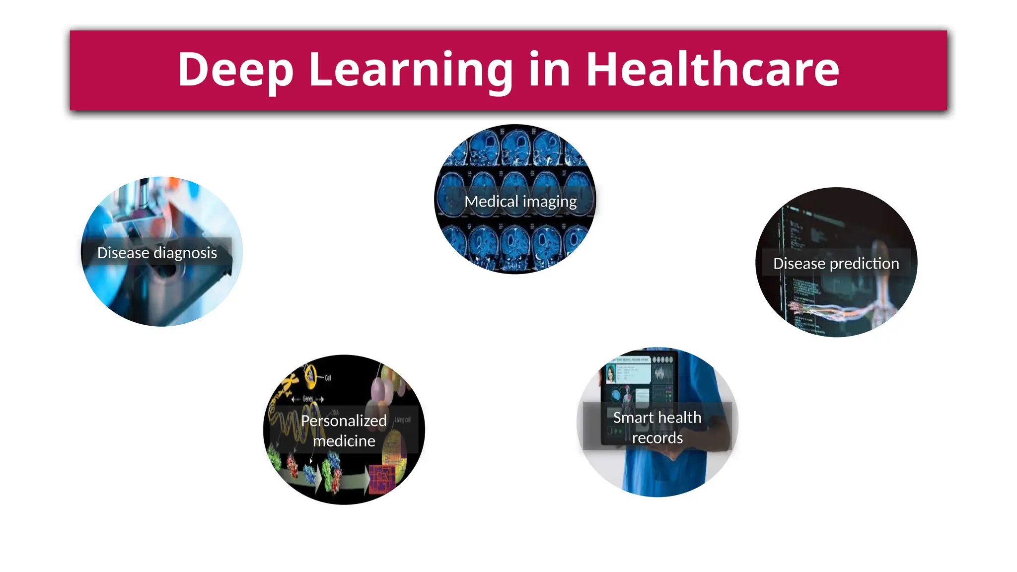 Deep Learning in Healthcare
Disease diagnosis
Medical imaging
Smart health
records
Disease prediction
Personalized
medicine
 