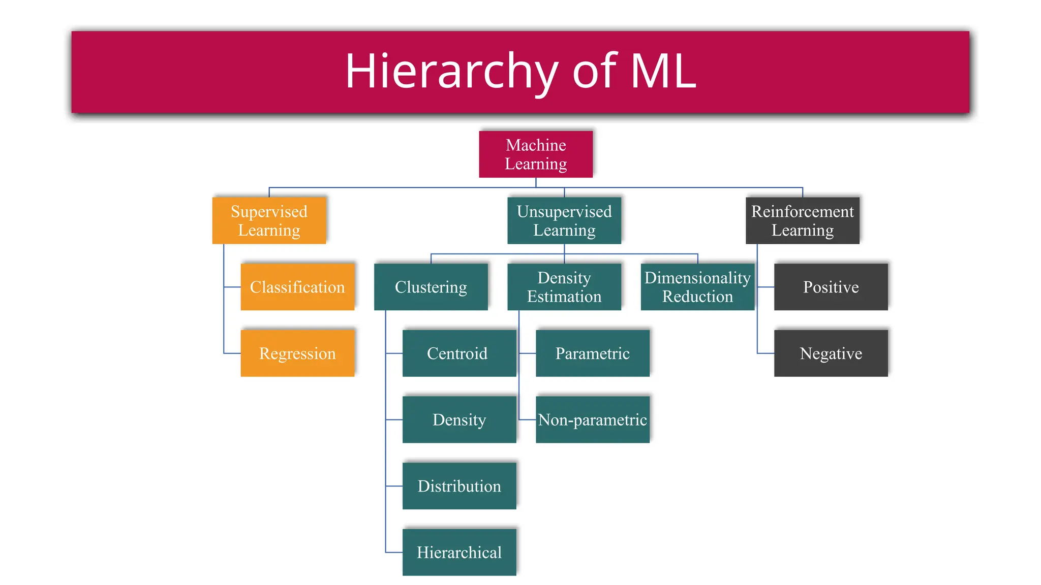 Machine
Learning
Supervised
Learning
Classification
Regression
Unsupervised
Learning
Clustering
Centroid
Density
Distribution
Hierarchical
Density
Estimation
Parametric
Non-parametric
Dimensionality
Reduction
Reinforcement
Learning
Positive
Negative
Hierarchy of ML
 