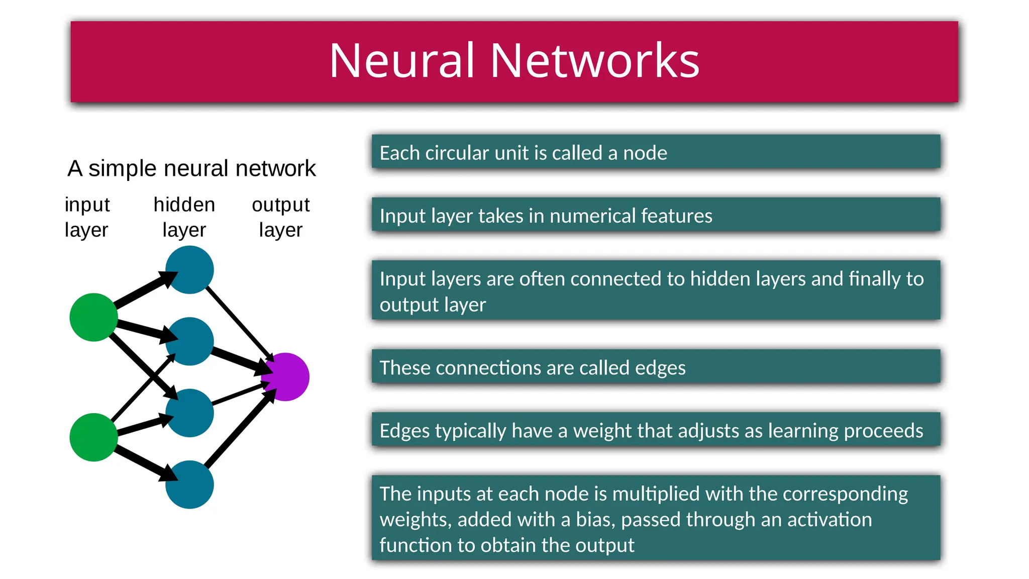 Input layer takes in numerical features
Input layers are often connected to hidden layers and finally to
output layer
These connections are called edges
Edges typically have a weight that adjusts as learning proceeds
Each circular unit is called a node
The inputs at each node is multiplied with the corresponding
weights, added with a bias, passed through an activation
function to obtain the output
Neural Networks
 